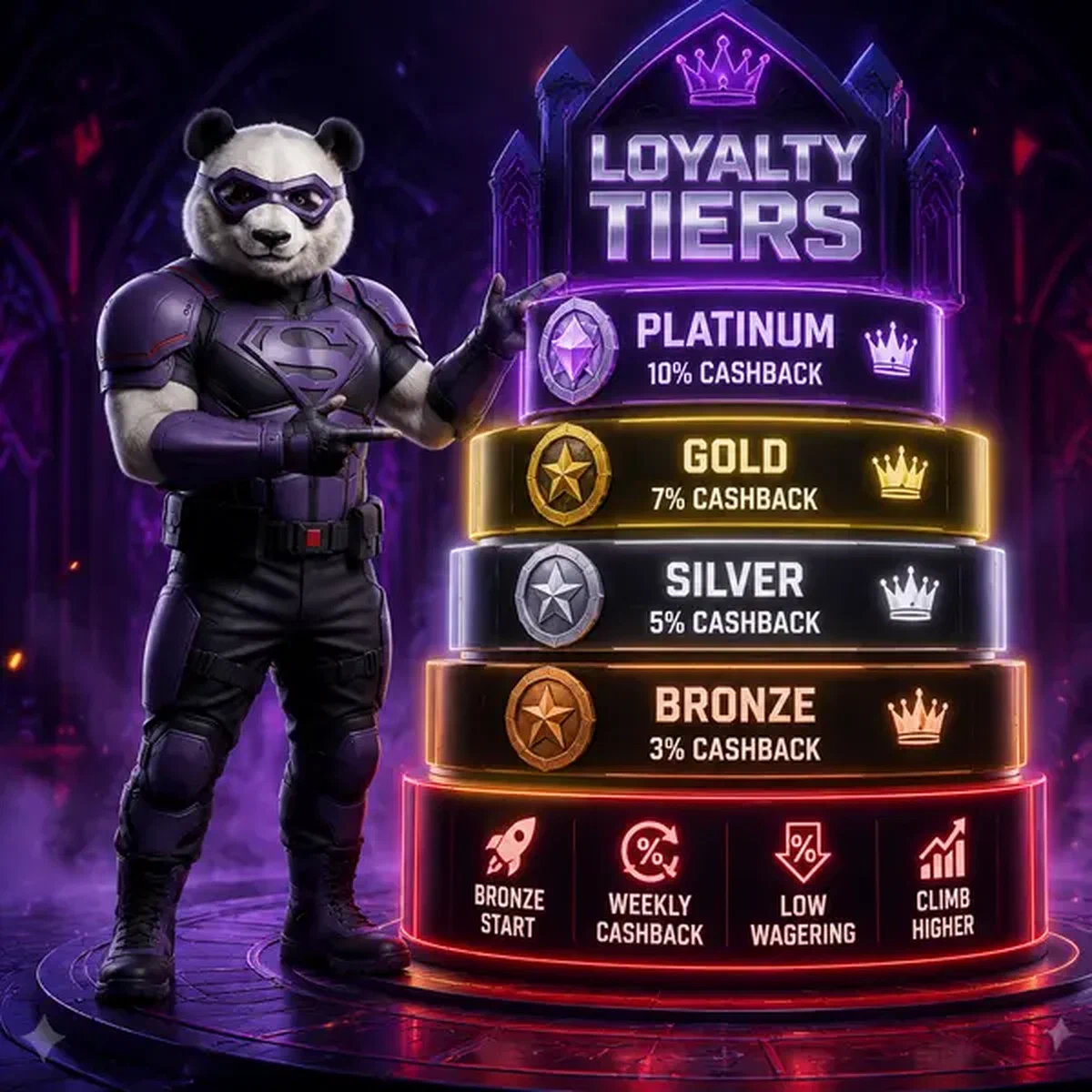 Bruno le Panda présentant les paliers de fidélité alors que les joueurs s'inscrivent sur Bruno Casino